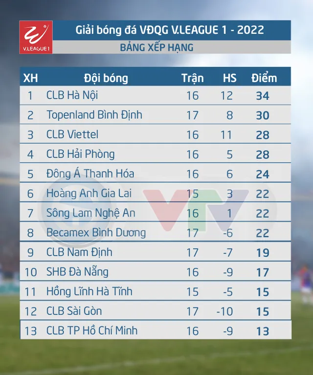 Lịch thi đấu V.League hôm nay 09/10 | Viettel - Hải Phòng, Hồng Lĩnh Hà Tĩnh - SLNA và HAGL - CLB TP HCM - Ảnh 2.