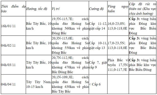 Bão số 7 giật cấp 13 cách quần đảo Hoàng Sa 570km - Ảnh 1.