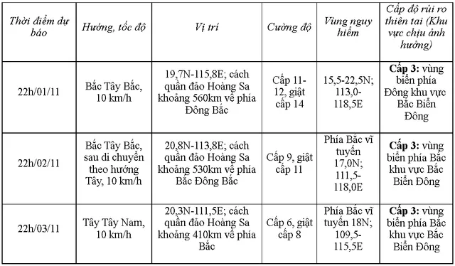 Bão số 7 giật cấp 14, di chuyển phức tạp - Ảnh 1.