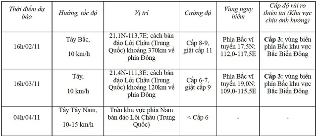 Bão số 7 suy yếu trong 1-2 ngày tới - Ảnh 2.