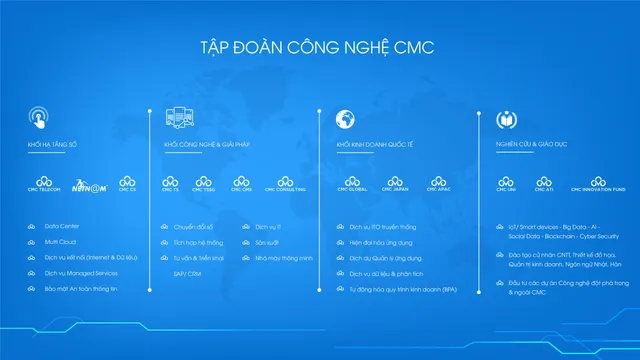 CMC tăng trưởng mạnh trong 6 tháng đầu năm tài chính 2022 - Ảnh 1.