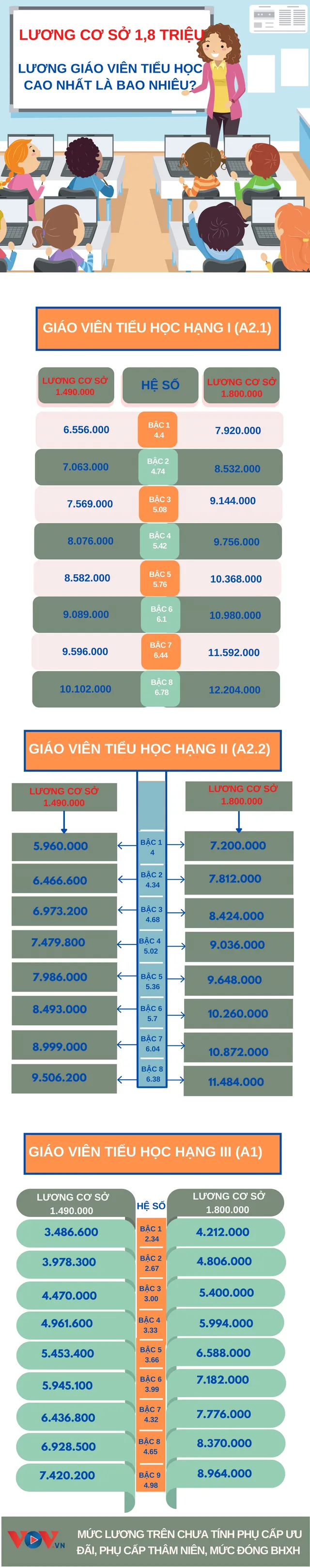 Tăng lương cơ sở lên 1,8 triệu, lương giáo viên tiểu học cao nhất là bao nhiêu? - Ảnh 1. Tăng lương cơ sở lên 1,8 triệu, lương giáo viên tiểu học cao nhất là bao nhiêu? - Ảnh 1.