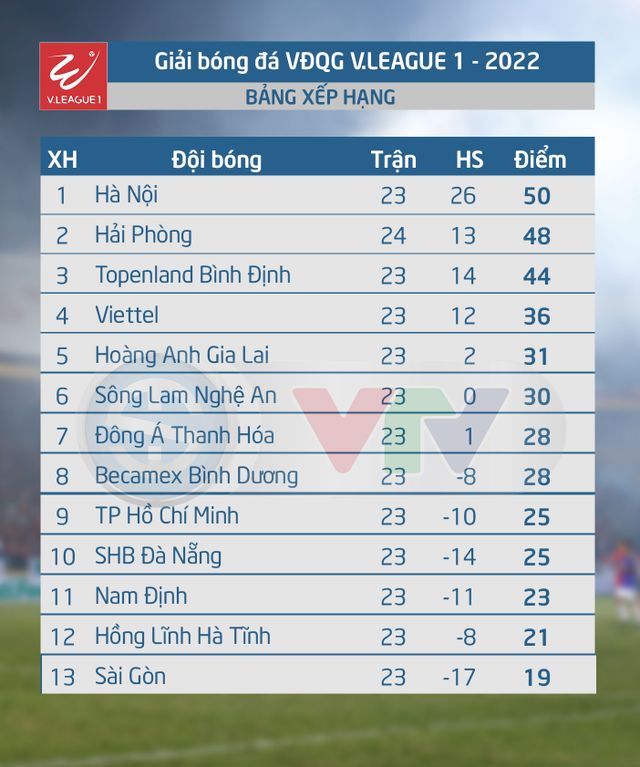 Vòng 25 V.League 1-2022 | CLB Hà Nội vô địch, Hải Phòng á quân, Nam Định trụ hạng - Ảnh 6.