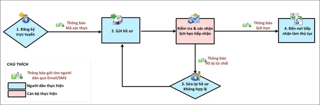 Đổi giấy phép lái xe trực tuyến từ 14/11 - Ảnh 2.