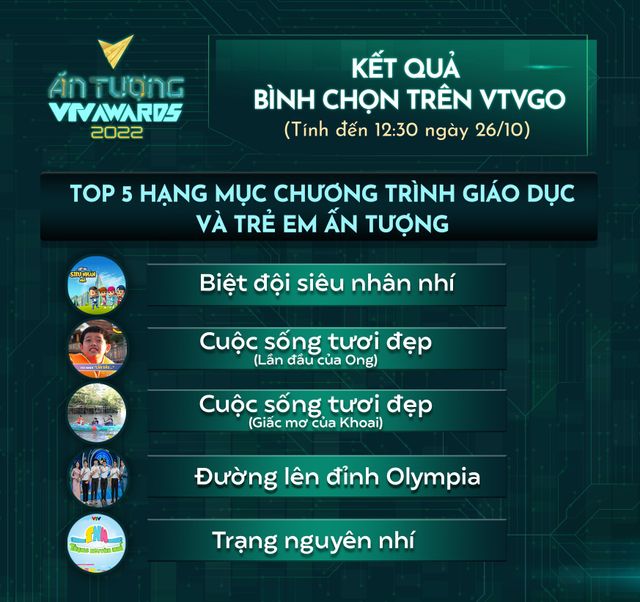 VTV Awards 2022: Đường lên đỉnh Olympia trụ vững nhóm nhiều bình chọn Chương trình Giáo dục và Trẻ em ấn tượng - Ảnh 3.