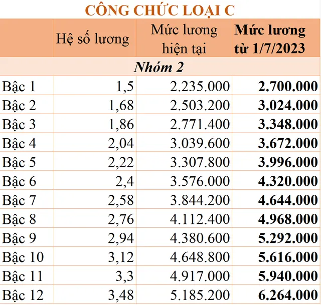 Tăng lương cơ sở: Chi tiết bảng lương công chức áp dụng từ ngày 1/7/2023 - Ảnh 7.