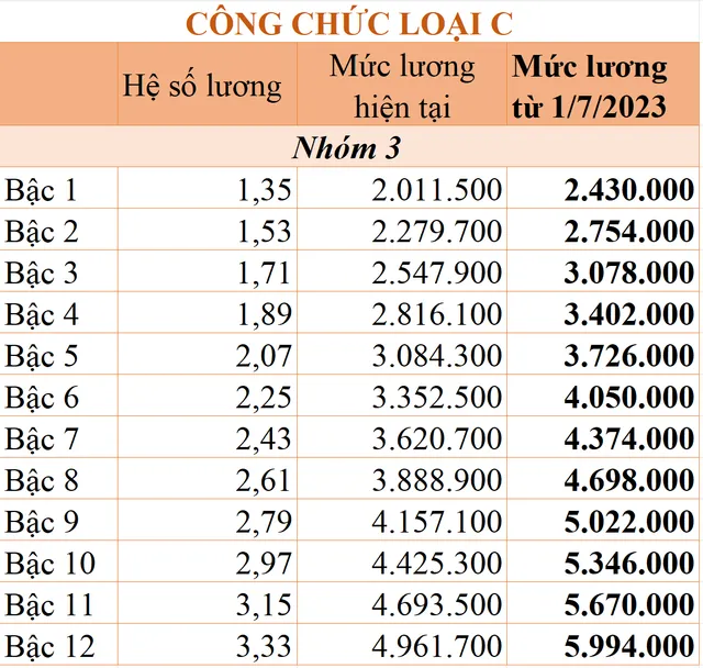 Tăng lương cơ sở: Chi tiết bảng lương công chức áp dụng từ ngày 1/7/2023 - Ảnh 8.