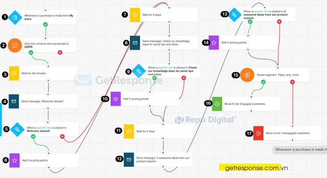 GetResponse lựa chọn Repu Digital làm đối tác chiến lược, đại diện tại Việt Nam - Ảnh 5.