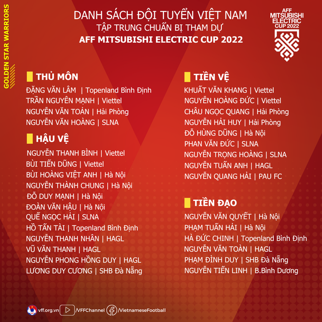 Điểm nhấn trong danh sách tập trung ĐT Việt Nam cho AFF Cup 2022: Công Phượng, Xuân Trường vắng mặt   - Ảnh 1.