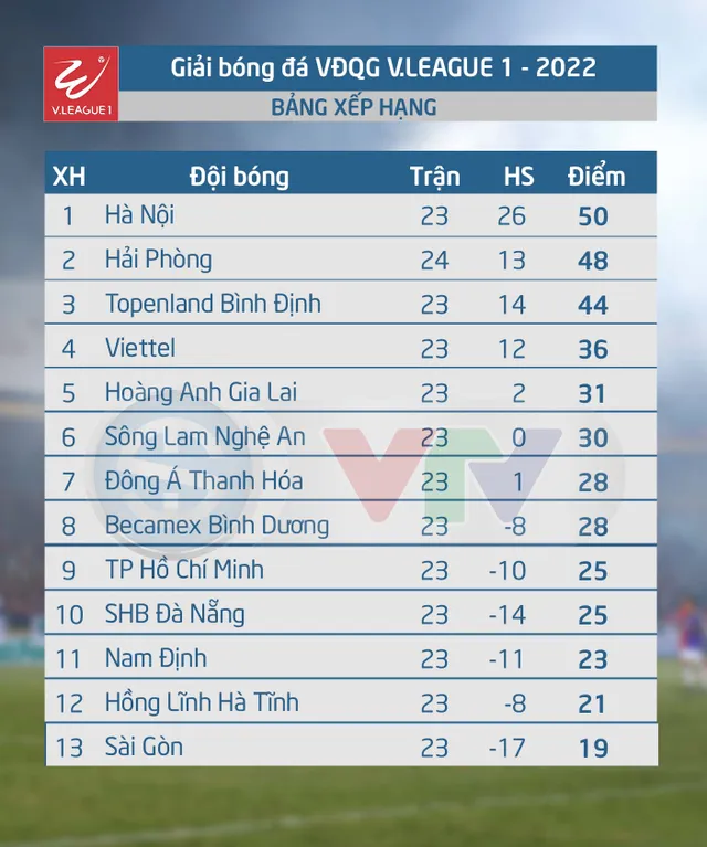 Lịch thi đấu và trực tiếp vòng 26 V.League 1-2022: Khó lường cuộc đua trụ hạng - Ảnh 2.