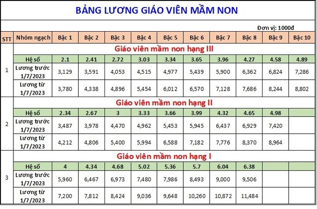 Bảng lương giáo viên áp dụng từ ngày 1/7/2023  - Ảnh 1.