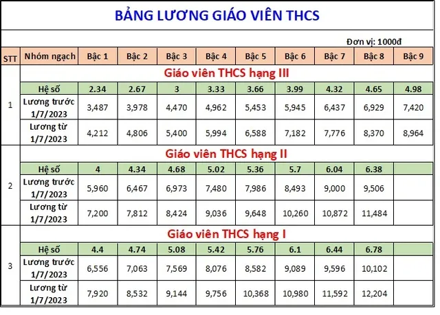 Bảng lương giáo viên áp dụng từ ngày 1/7/2023  - Ảnh 3.