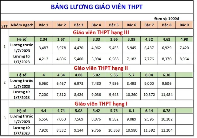 Bảng lương giáo viên áp dụng từ ngày 1/7/2023  - Ảnh 4.