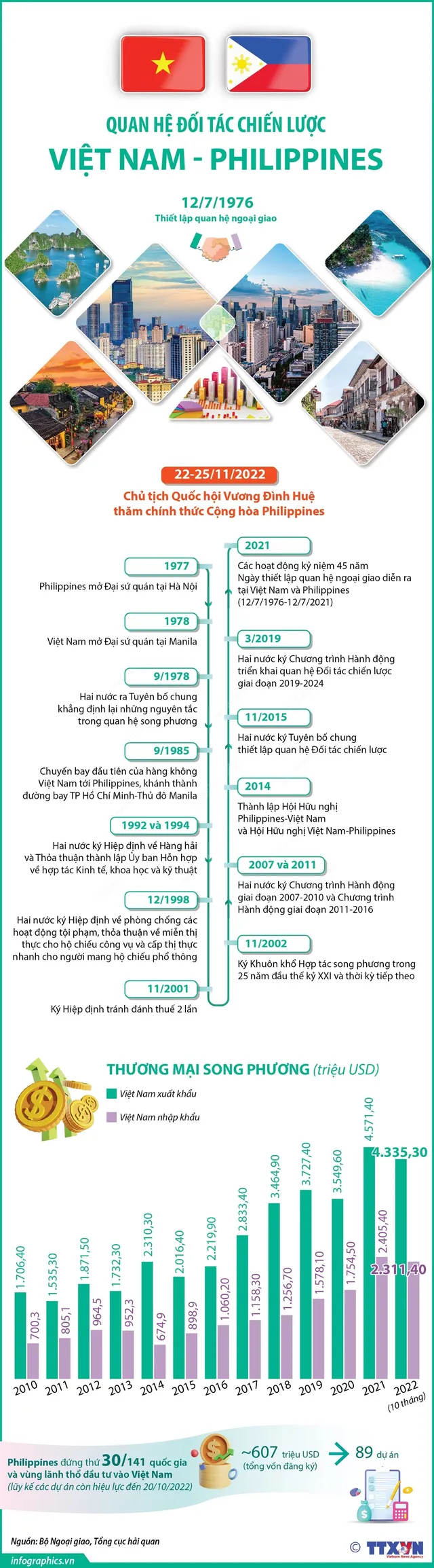 [INFOGRAPHIC] Quan hệ Đối tác chiến lược Việt Nam - Philippines - Ảnh 1.