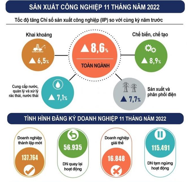 Gần 200.000 doanh nghiệp thành lập mới và quay lại hoạt động - Ảnh 1.