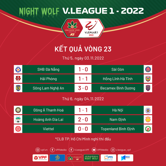 Cập nhật BXH Kết quả vòng 23 V.League 2022: CLB Hà Nội vững ngôi đầu, HAGL trụ hạng thành công   - Ảnh 1.