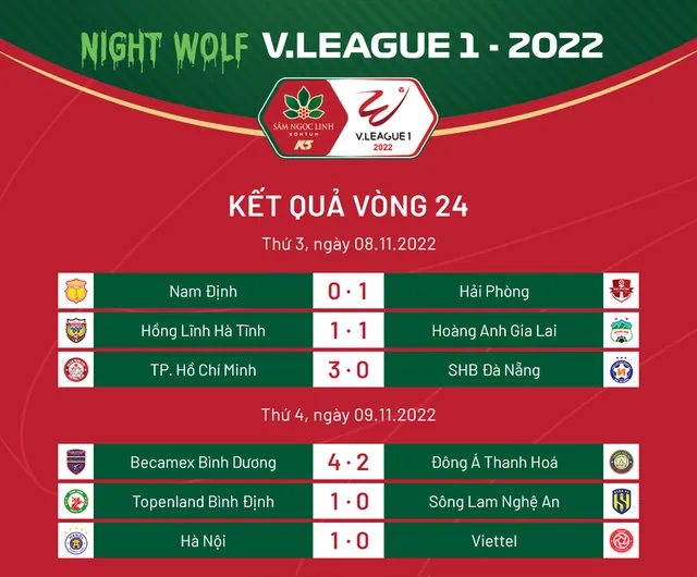 Cập nhật BXH Kết quả vòng 24 V.League 2022 | CLB Hà Nội chạm 1 tay vào chức vô địch - Ảnh 1.