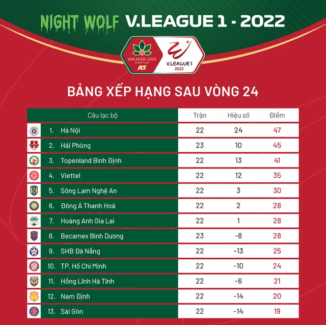 Cập nhật BXH Kết quả vòng 24 V.League 2022 | CLB Hà Nội chạm 1 tay vào chức vô địch - Ảnh 2.