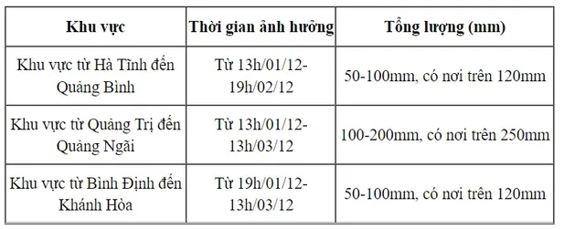 Từ ngày 1-3/12, mưa lớn ở khu vực Trung Bộ - Ảnh 1.