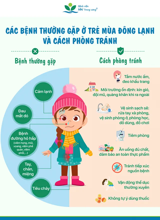 Các bệnh thường gặp ở trẻ mùa đông lạnh và cách phòng tránh - Ảnh 1. Các bệnh thường gặp ở trẻ mùa đông lạnh và cách phòng tránh - Ảnh 1.