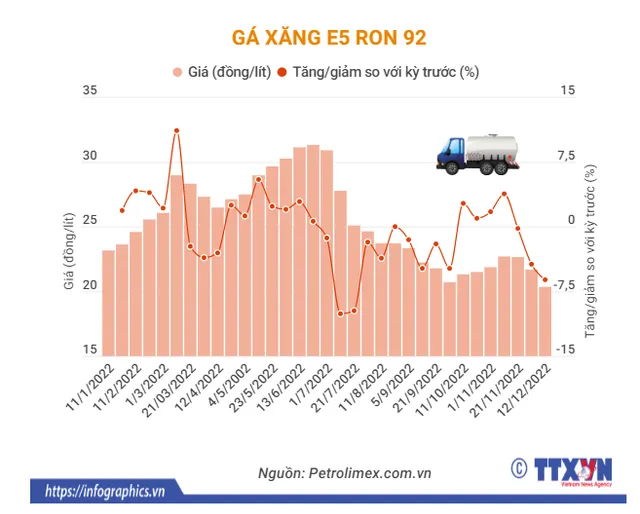 [INFOGRAPHIC] Giá xăng giảm xuống mức thấp kể từ đầu năm 2022 - Ảnh 2.