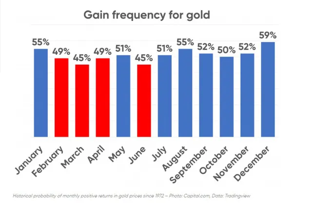Xu hướng giá vàng: Tháng nào đầu tư vàng là tốt nhất và tệ nhất? - Ảnh 2.