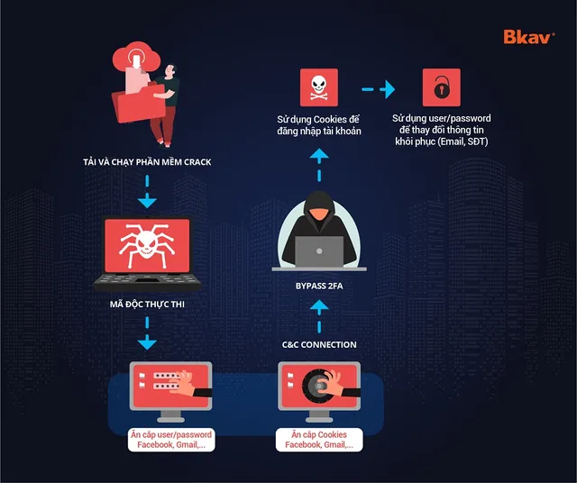 An ninh mạng 2022: Mã độc đánh cắp tài khoản ‘xuyên thủng’ cơ chế bảo mật 2 lớp - Ảnh 2.