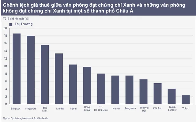 Savills: Thiếu cung văn phòng xanh - Ảnh 2.