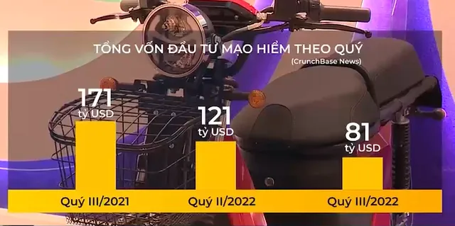 Vốn đầu tư mạo hiểm ghi nhận giảm trong năm 2022 - Ảnh 1.