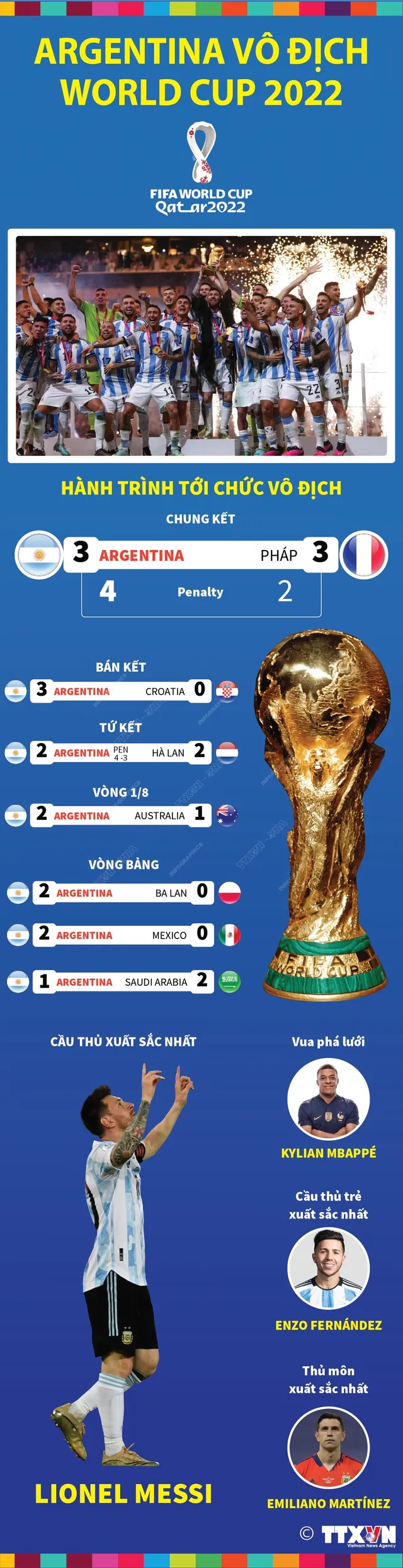 Những thống kê thú vị về World Cup 2022 - Ảnh 1.