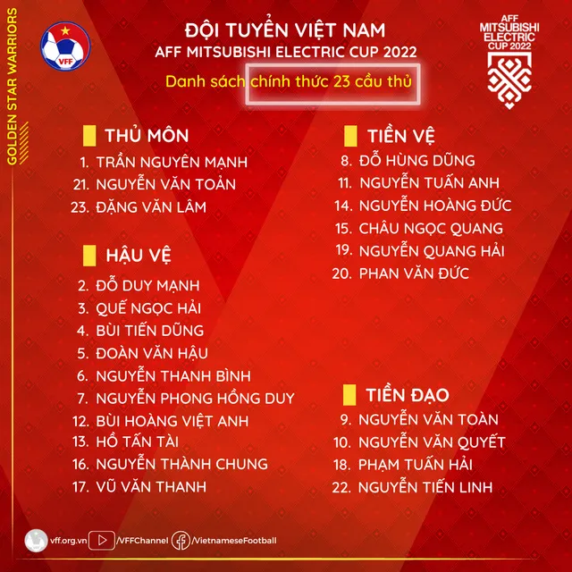 Danh sách chính thức 23 cầu thủ ĐT Việt Nam tham dự AFF Cup 2022 - Ảnh 1.