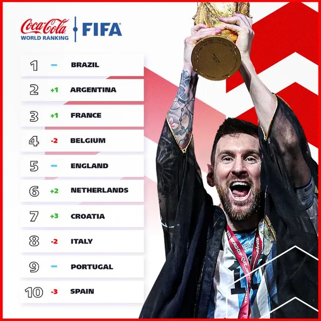 Việt Nam kết thúc năm 2022 với vị trí trong top 100 FIFA - Ảnh 2.