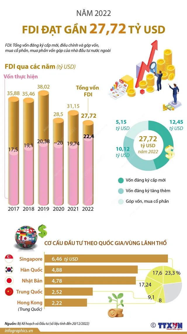 Thu hút FDI năm 2022 đạt gần 27,72 tỷ USD - Ảnh 1.