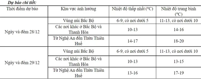 Từ chiều và đêm nay (28/12), Bắc Bộ và Thanh Hóa trời rét đậm, vùng núi rét hại - Ảnh 1.