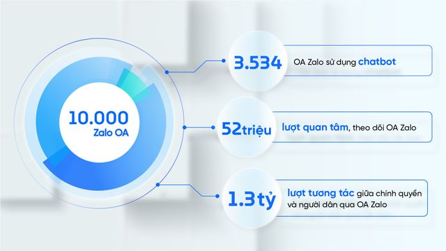 Hơn 10.000 cơ quan nhà nước, dịch vụ công dùng Zalo kết nối với người dân - Ảnh 2.