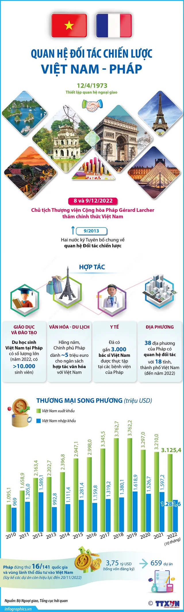 Quan hệ Đối tác Chiến lược Việt Nam - Pháp - Ảnh 1.