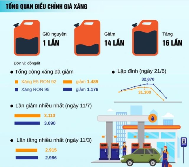 Năm 2022, giá xăng biến động như thế nào? - Ảnh 2.