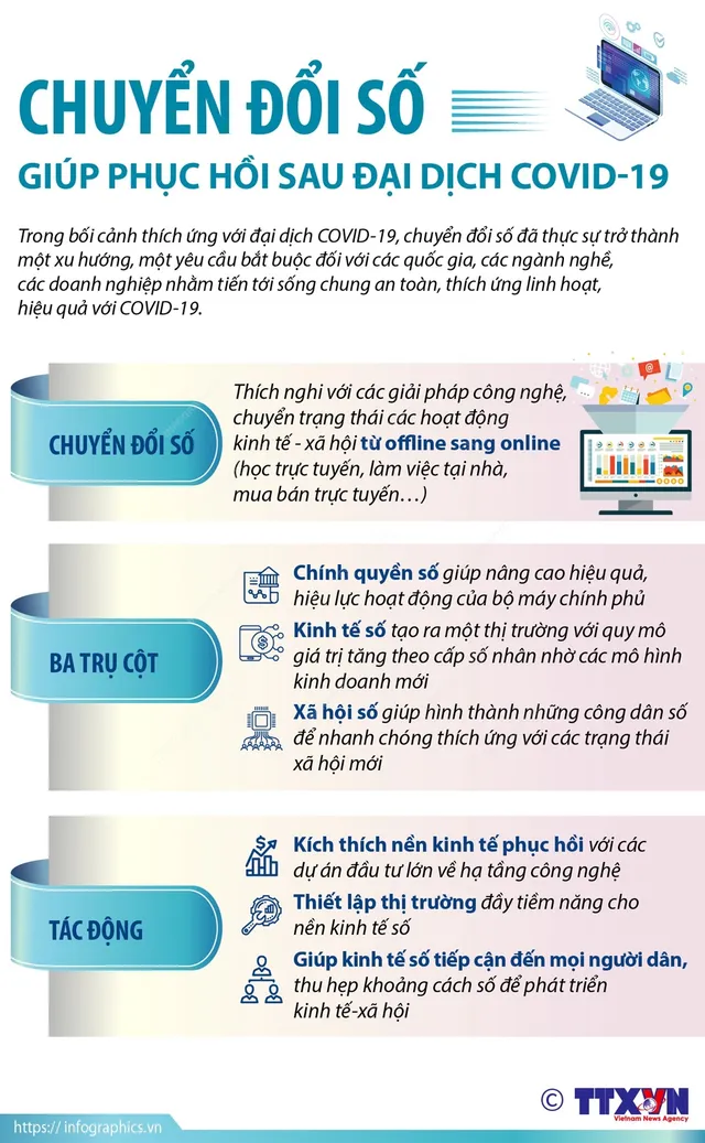 [INFOGRAPHIC] Chuyển đổi số giúp phục hồi sau đại dịch COVID-19 - Ảnh 1.