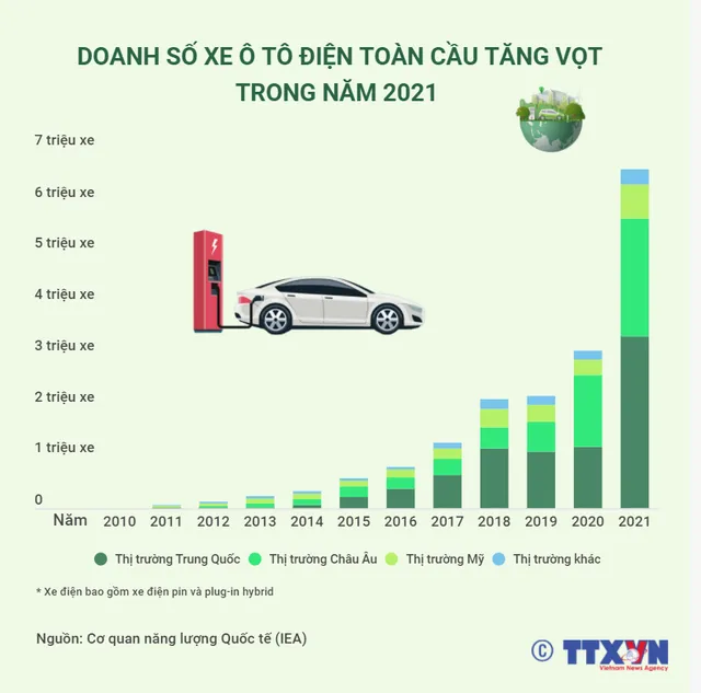 Năm 2021, doanh số xe ô tô điện toàn cầu tăng vọt - Ảnh 1.