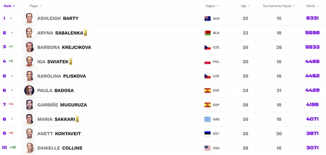 Nhiều sự thay đổi trên BXH ATP và WTA sau Australia mở rộng - Ảnh 2.