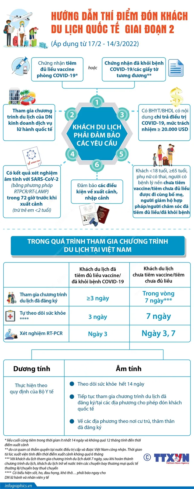 [INFOGRAPHIC] Hướng dẫn thí điểm đón khách du lịch quốc tế giai đoạn 2 - Ảnh 1.