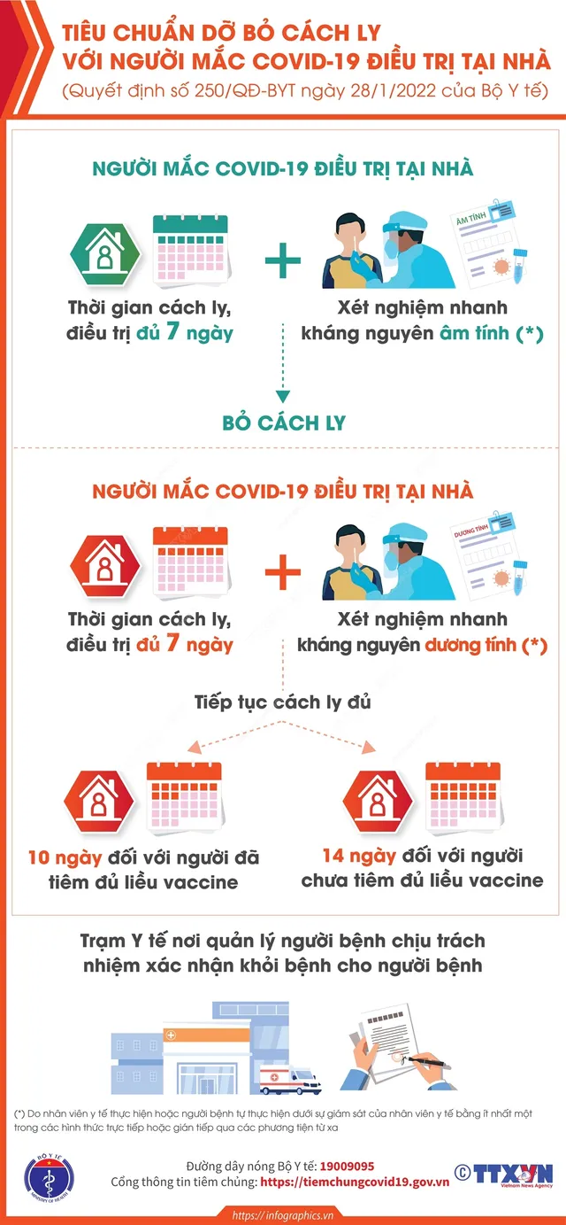 Tiêu chuẩn dỡ bỏ cách ly với người mắc COVID-19 điều trị tại nhà - Ảnh 1.