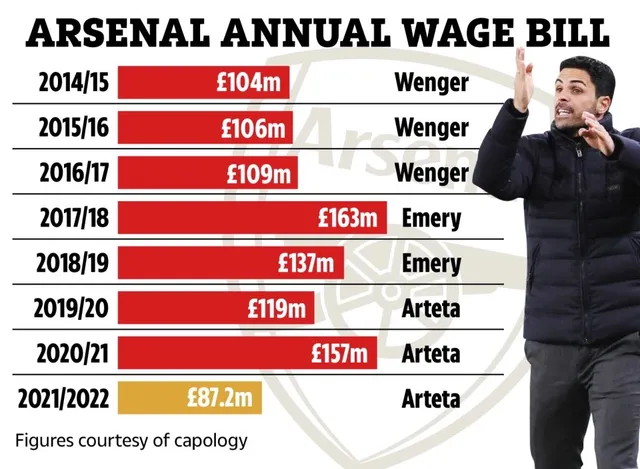Arsenal sẵn sàng tăng lương gấp 3 để giữ chân HLV Arteta - Ảnh 1.