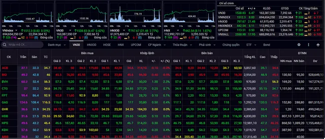 VN-Index giằng co, rung lắc trên ngưỡng 1.500 điểm - Ảnh 1.