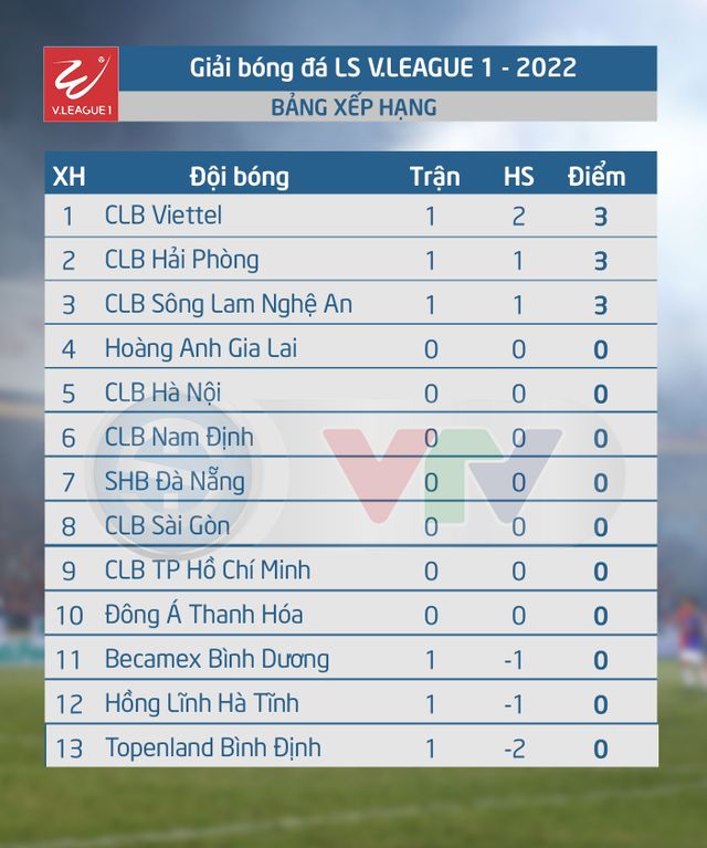 CẬP NHẬT Kết quả, BXH V.League 2022 | CLB Viettel tạm chiếm ngôi đầu bảng! - Ảnh 2.