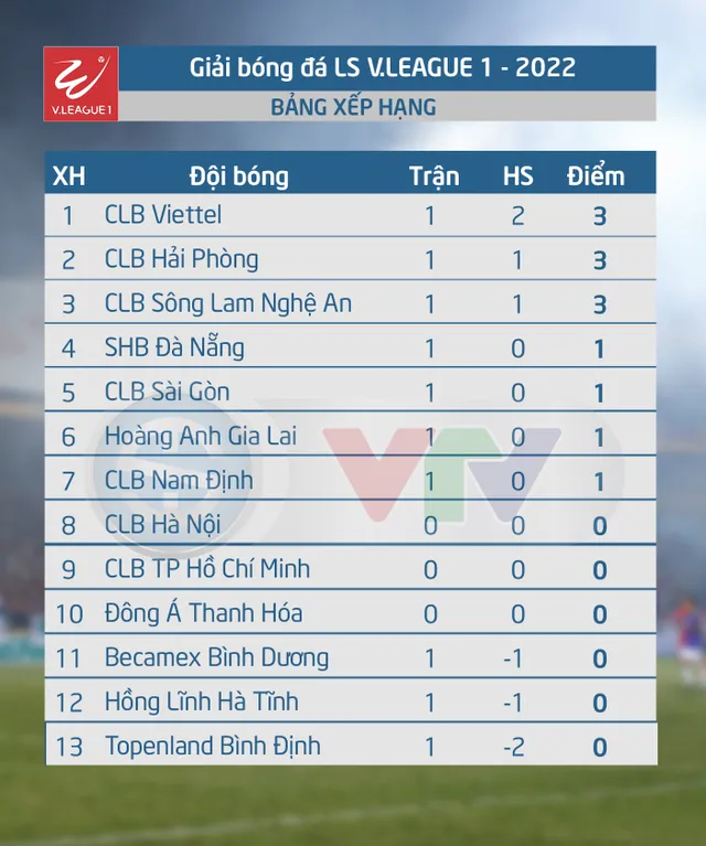 Kết quả, BXH vòng 1 V.League 2022 | CLB Viettel chiếm lĩnh ngôi đầu - Ảnh 2.