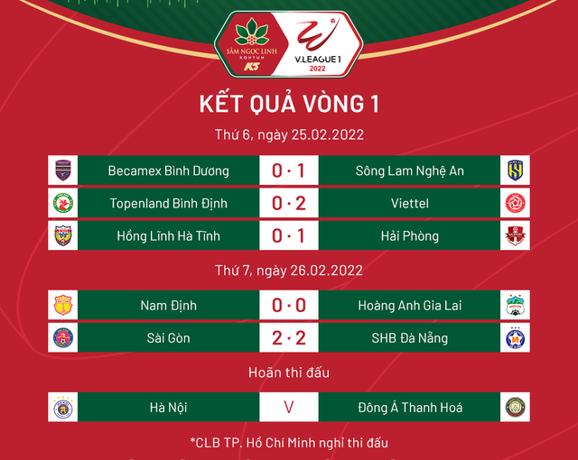 Những thông số ấn tượng sau vòng 1 V.League 2022 - Ảnh 2.