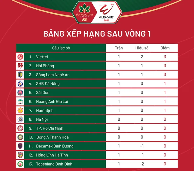 Những thông số ấn tượng sau vòng 1 V.League 2022 - Ảnh 1.