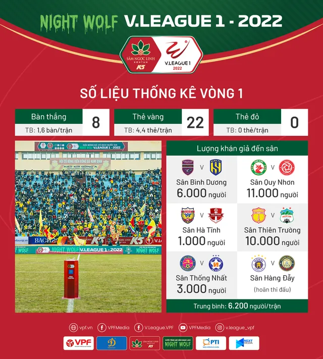 Số liệu chuyên môn vòng 1 V.League 1-2022 | Chưa nhiều bàn thắng! - Ảnh 1.