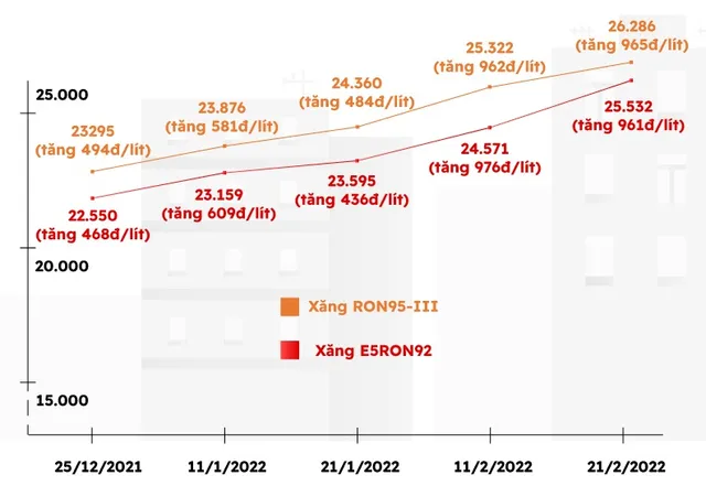 2 tháng đầu năm 2022, giá xăng đã tăng gần 3.000 đồng - Ảnh 1.